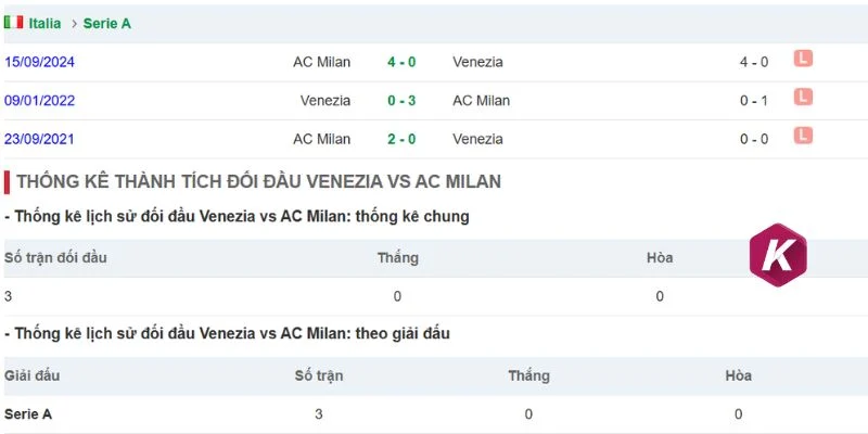 Kết quả đối đầu giữa AC Milan vs Venezia