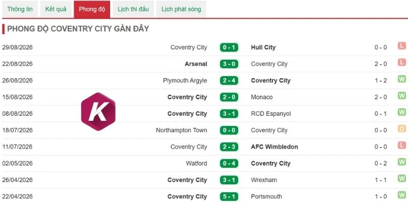 Thắng thua mới nhất của Coventry City