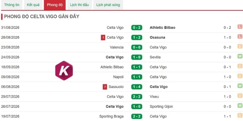 Celta de Vigo vẫn đang loay hoay 