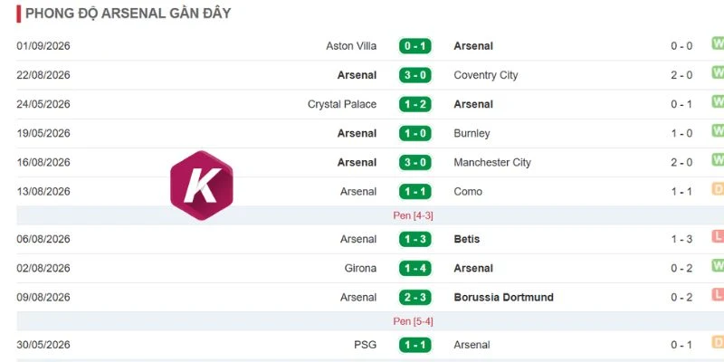 Kết quả ấn tượng của Arsenal vừa qua