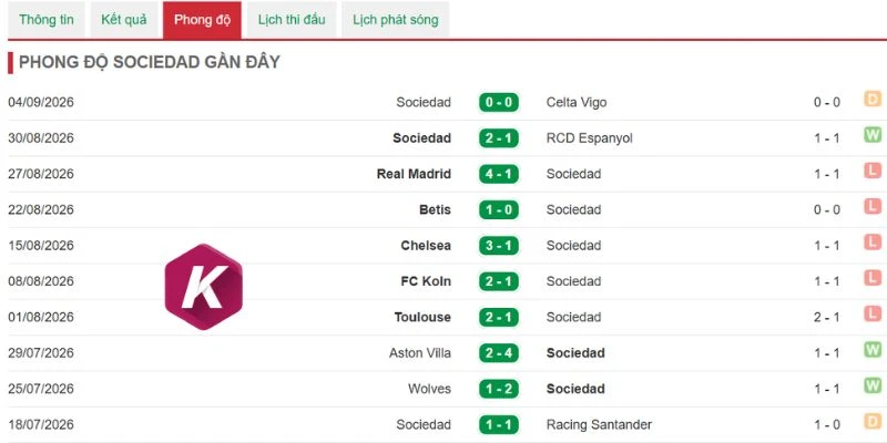 Kết quả ra sân trước đó của Real Sociedad