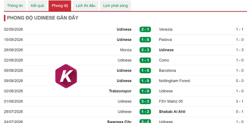 Khởi đầu bất bại của Udinese