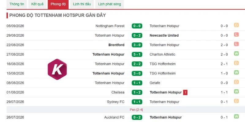 Lối chơi bạc nhược của Tottenham Hotspur