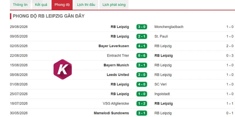 Thành tích cực ấn tượng của RB Leipzig