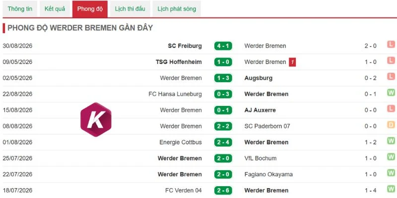 Werder Bremen chơi thất vọng